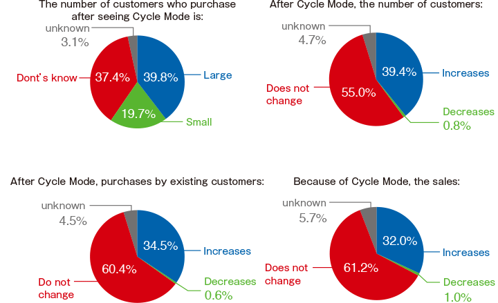 Do you think Cycle Mode has an impact on buying behavior