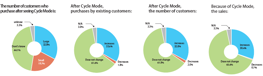Do you think Cycle Mode affects buying behavior?