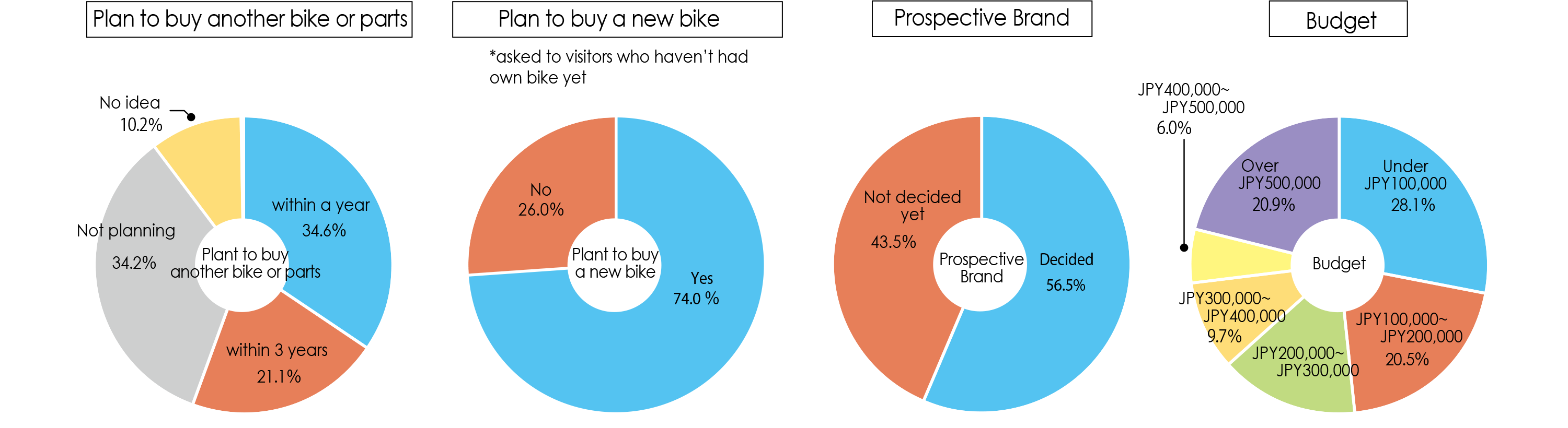 Buyers are highly motivated and the purpose is clear