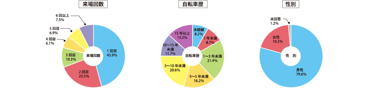 新規ユーザーの増大と既存ファン層の拡大