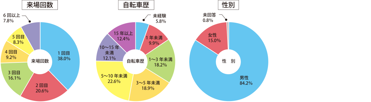 新規ユーザーの増大と既存ファン層の拡大