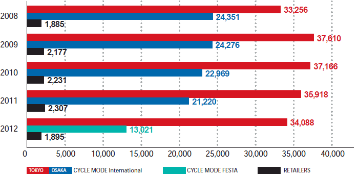 Change in number of visitors