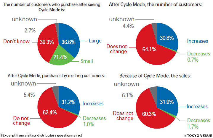 Do you think Cycle Mode has an impact on buying behavior?