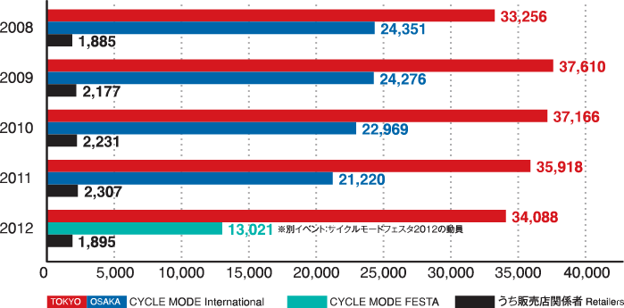 来場者数推移