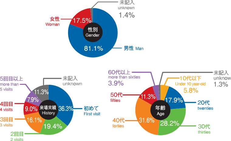 来場者特性