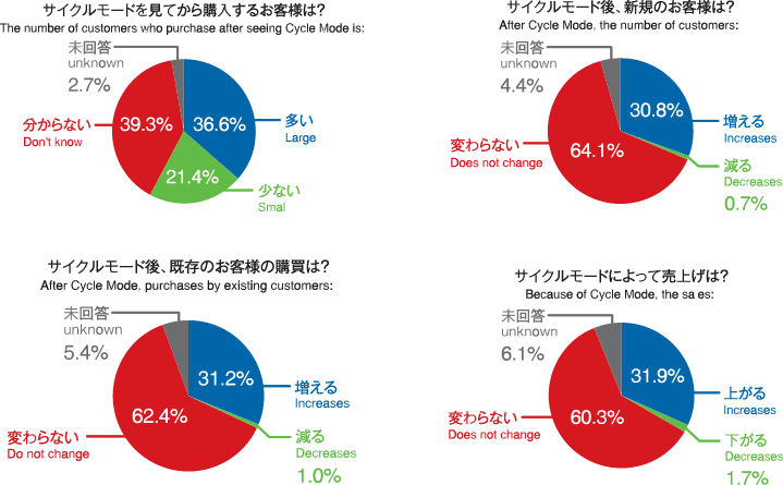 ユーザーの購買行動への影響