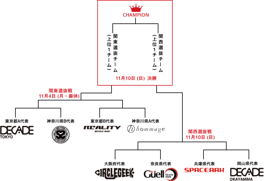 トーナメント表