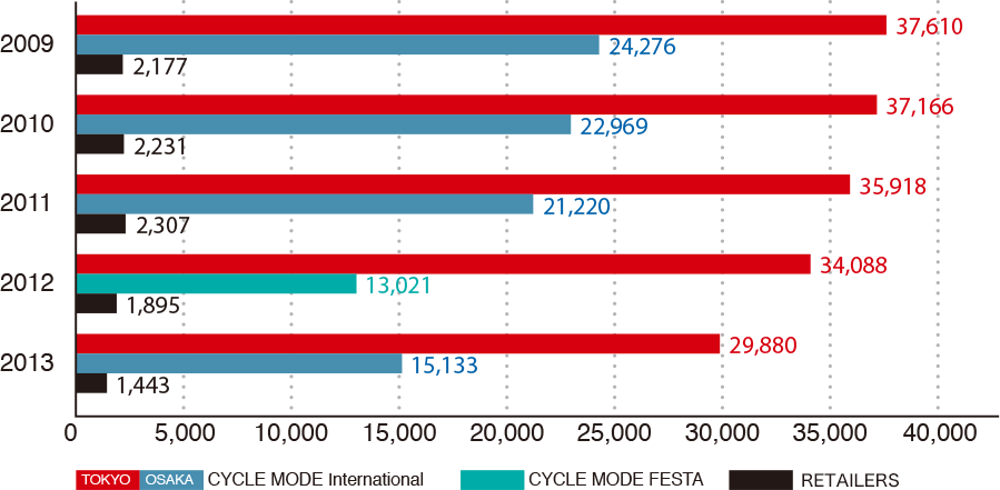 Change in number of visitors