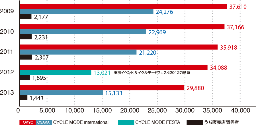 来場者数