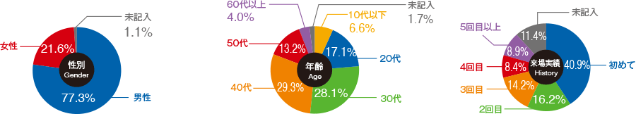 来場者特性