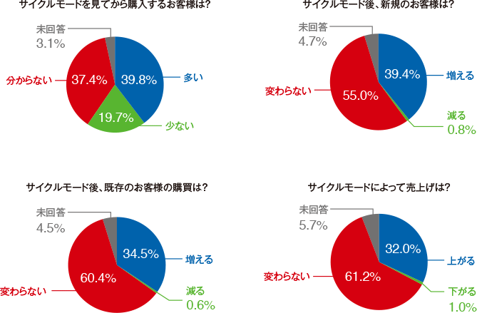 ユーザーの購買行動への影響