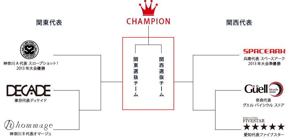 トーナメント表