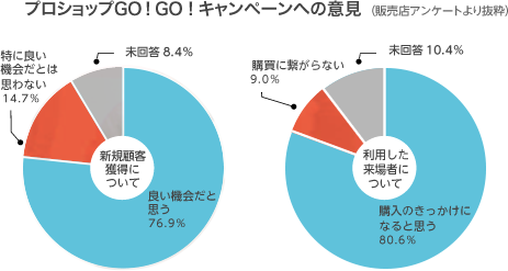 プロショップGO！GO！キャンペーンへの意見