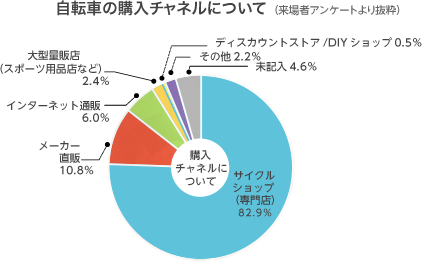 自転車の購入チャネルについて