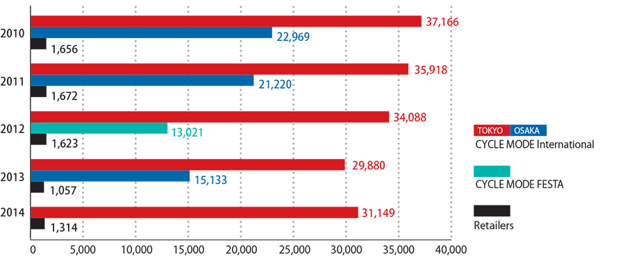 Visitors Over the Years