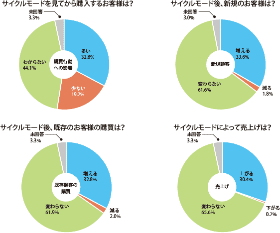 ユーザーの購買行動への影響