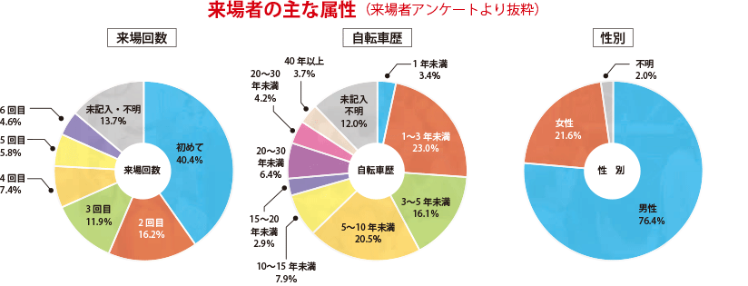 新規ユーザーの増大と既存ファン層の拡大