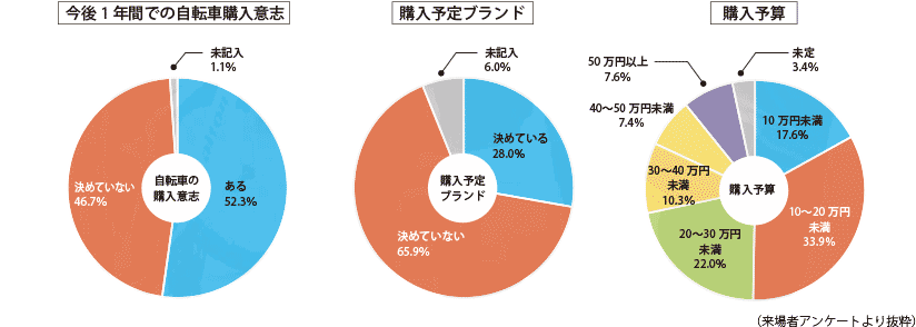 今後1年間の購買意欲が高く、目的が明確なユーザーが多数来場