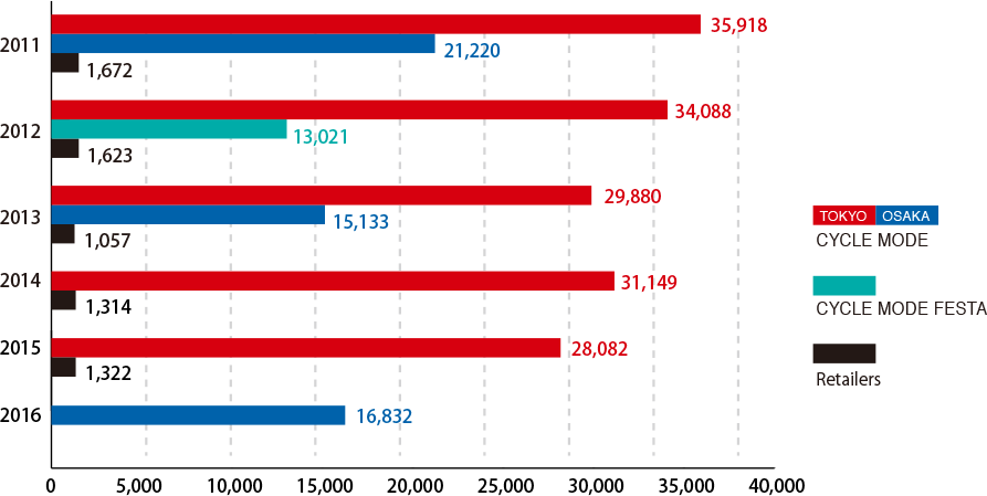 Visitors Over the Years