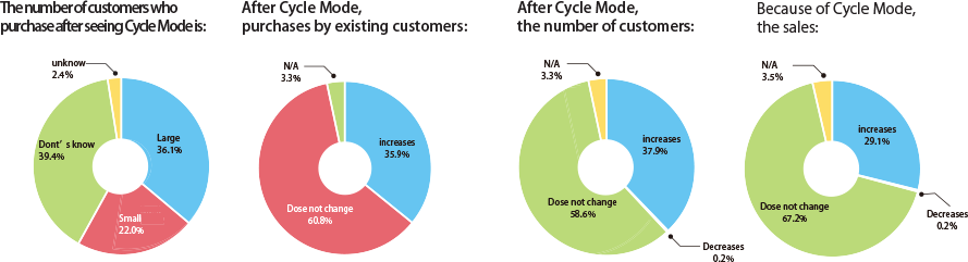 Do you think Cycle Mode affects buying behavior?