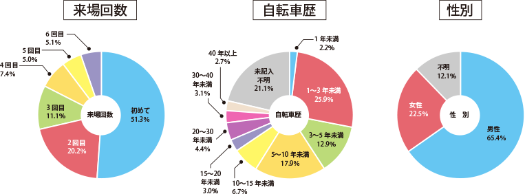 来場者アンケート