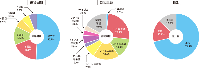 サイクルモード来場者の属性