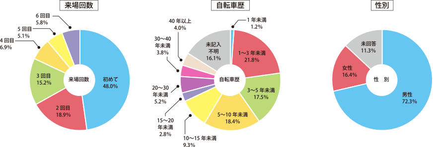 サイクルモード来場者の属性