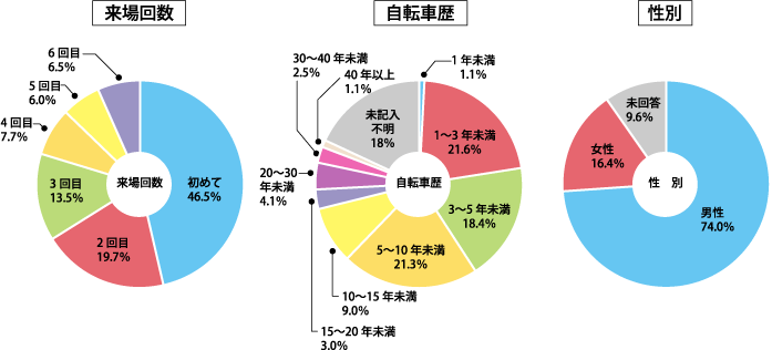 新規ユーザーの増大と既存ファン層の拡大