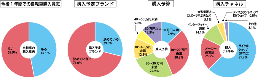 今後1年間の購買意欲が高く、目的が明確なユーザーが多数来場