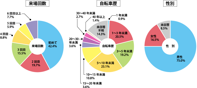 新規ユーザーの増大と既存ファン層の拡大