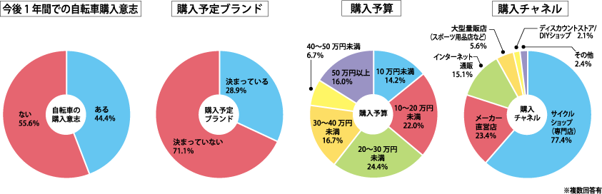 今後1年間の購買意欲が高く、目的が明確なユーザーが多数来場